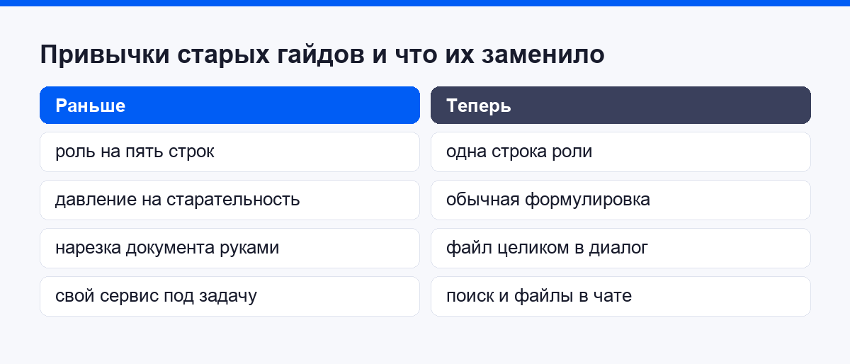 Четыре привычки старых гайдов и что их заменило