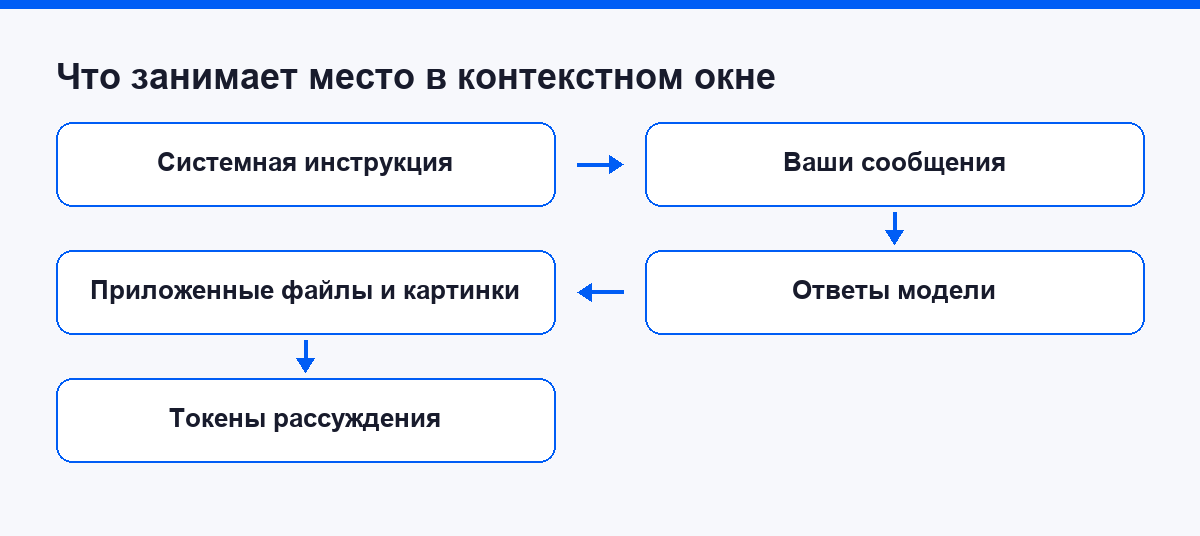 Что занимает место в контекстном окне диалога
