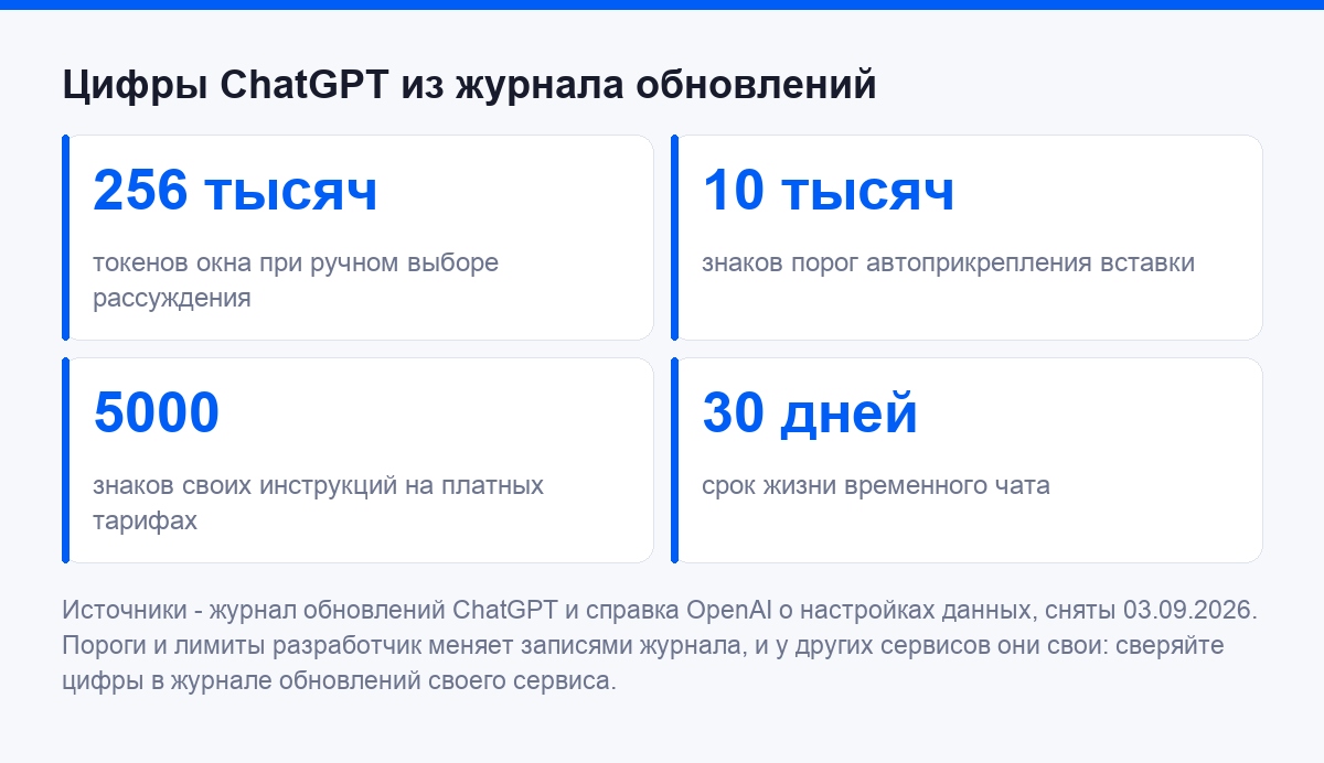 Цифры ChatGPT из журнала обновлений на 3 сентября 2026 года