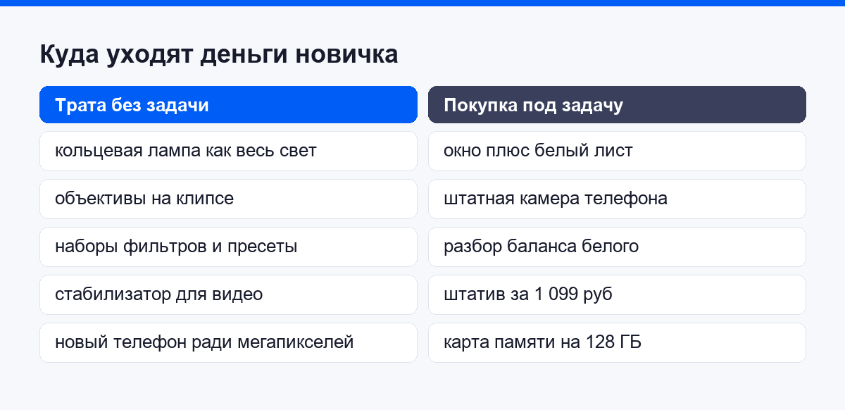 Куда уходят деньги новичка и что даёт результат