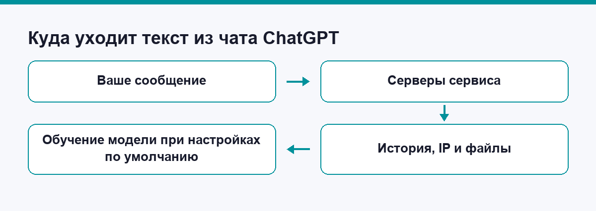 Схема: куда попадает введённый в чат текст