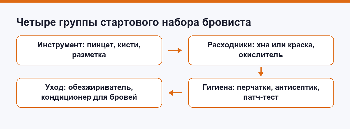 Четыре группы стартового набора бровиста: инструмент, расходники, гигиена и уход
