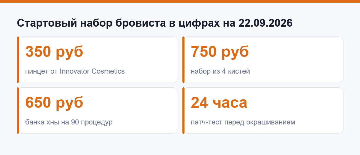 Стартовый набор бровиста в цифрах на 22.09.2026: цены и патч-тест