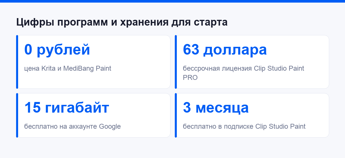 Цифры программ и хранения для старта в рисовании аниме