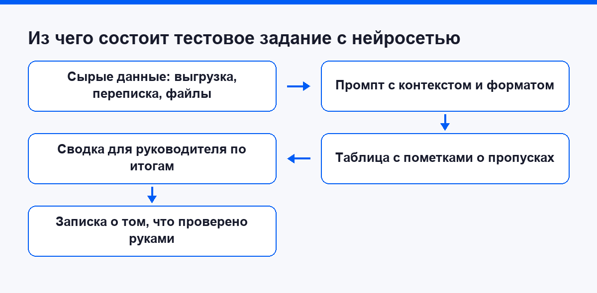 Схема типового тестового задания с нейросетью: сырые данные, таблица, сводка, объяснение проверки
