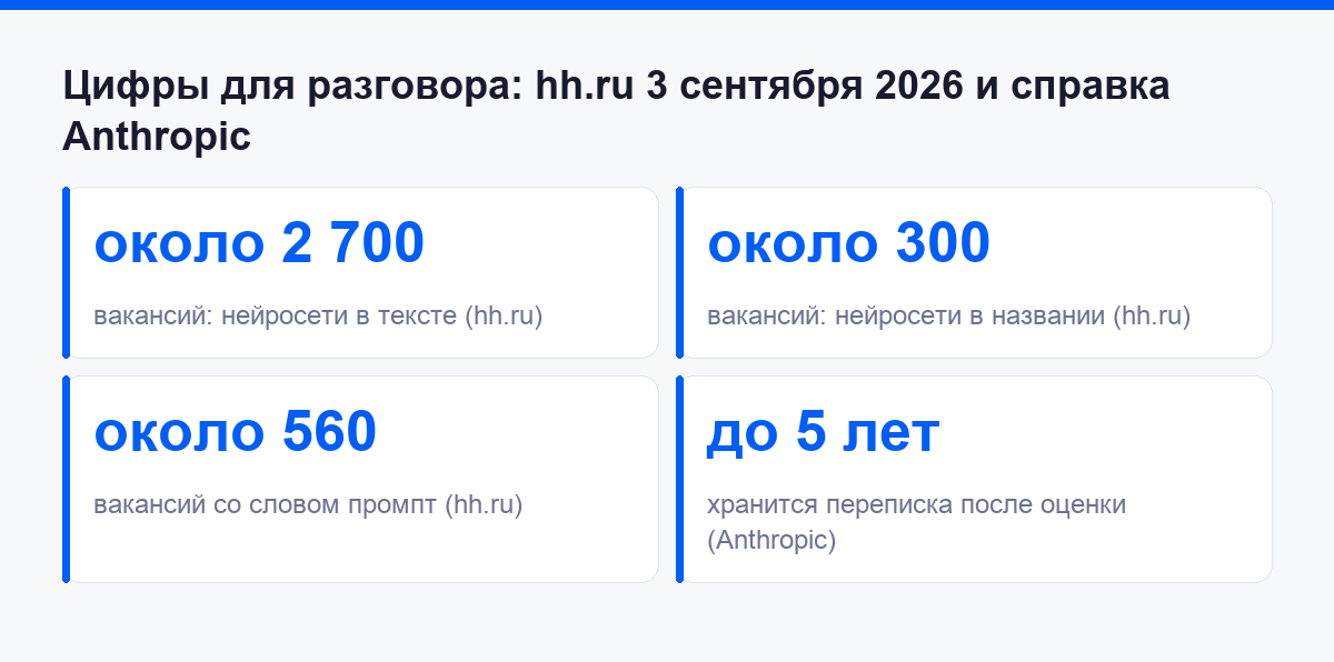 Цифры для разговора про нейросети на собеседовании: вакансии hh.ru на 3 сентября 2026 и срок хранения переписки по справке Anthropic
