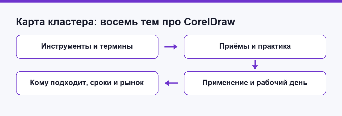 Карта из восьми тем про CorelDraw: инструменты, термины, приёмы, применение