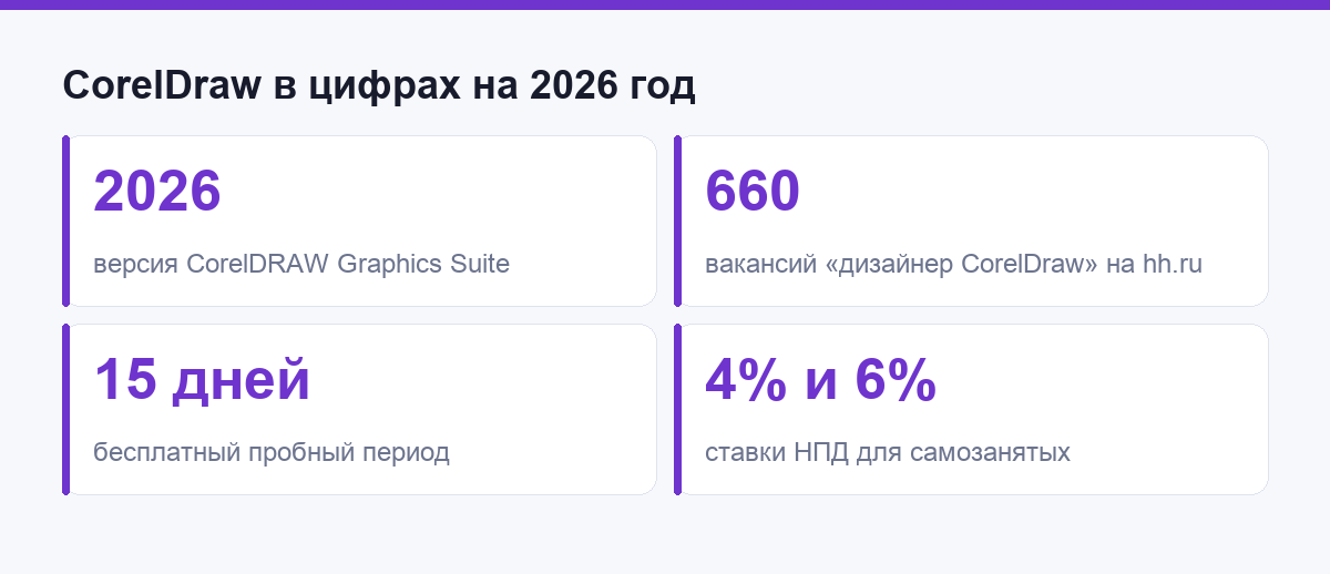 CorelDraw в цифрах на 2026 год: версия, вакансии, пробный период