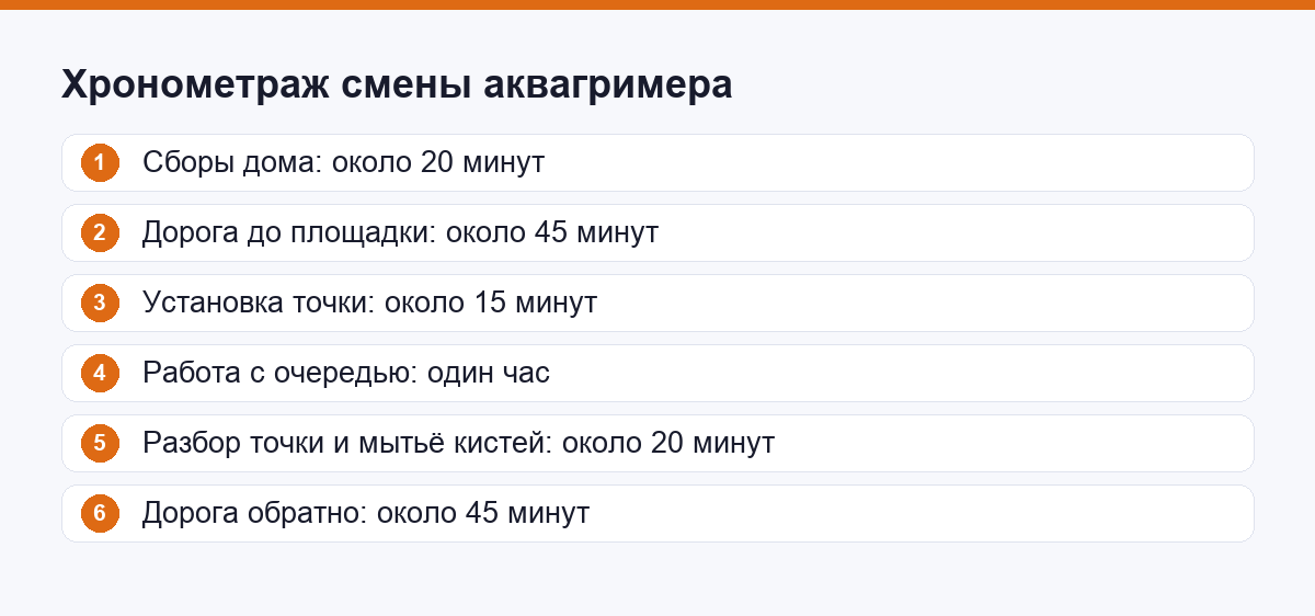 Хронометраж смены аквагримера по этапам