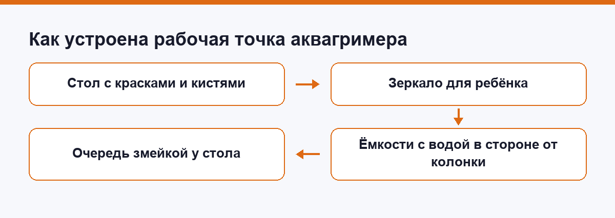 Схема рабочей точки аквагримера на детском празднике