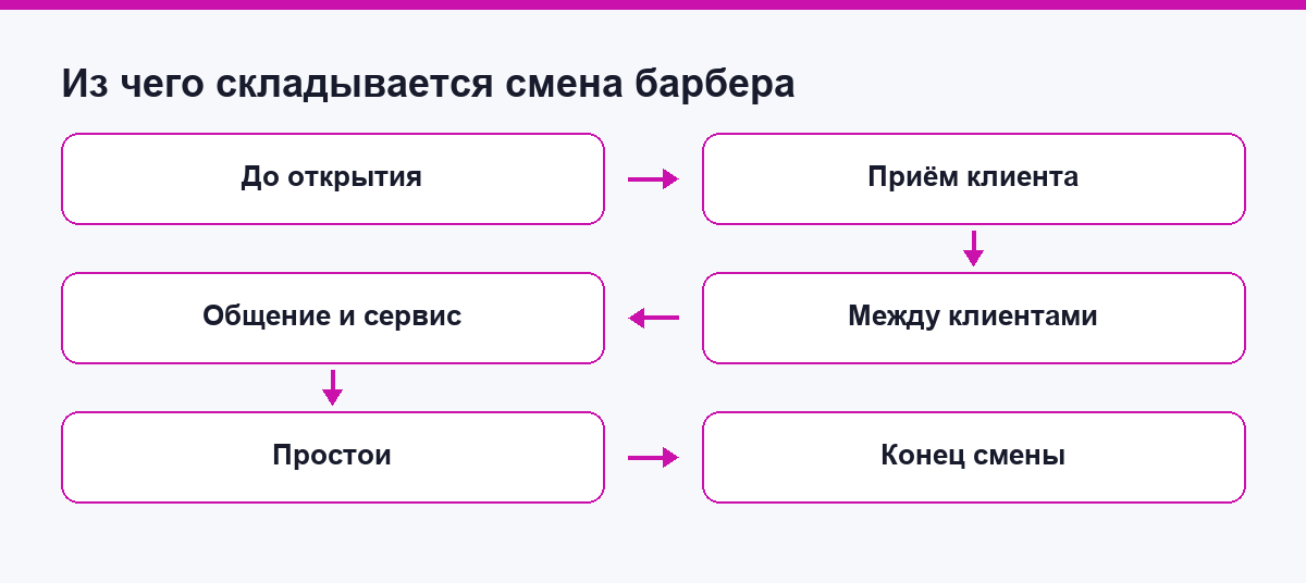Схема смены барбера: из каких блоков складывается рабочий день мастера