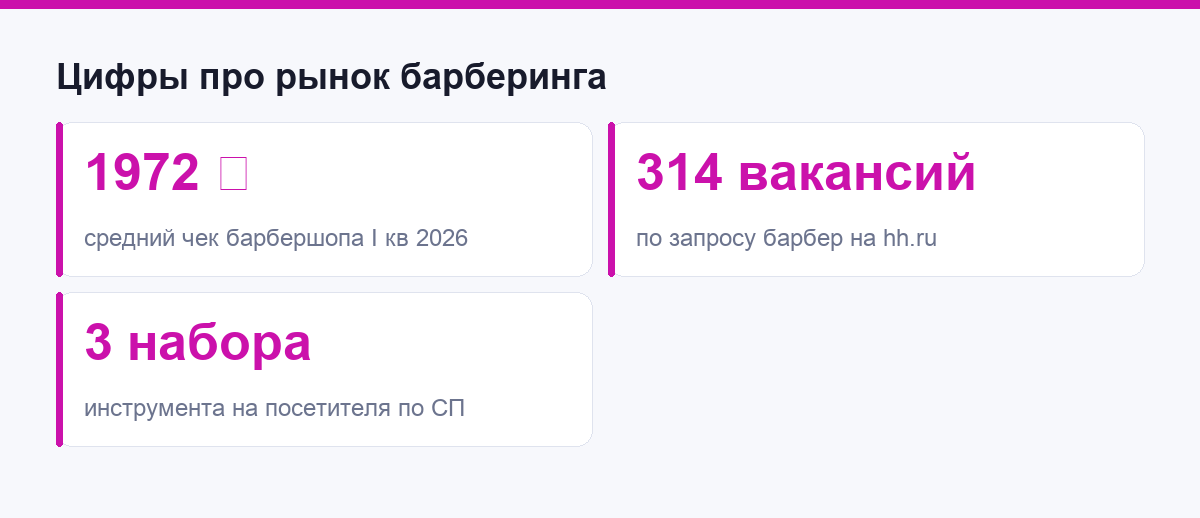 Цифры про рынок барберинга: чек, вакансии и норма по инструменту
