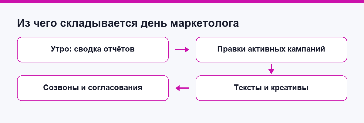 Из чего складывается рабочий день маркетолога