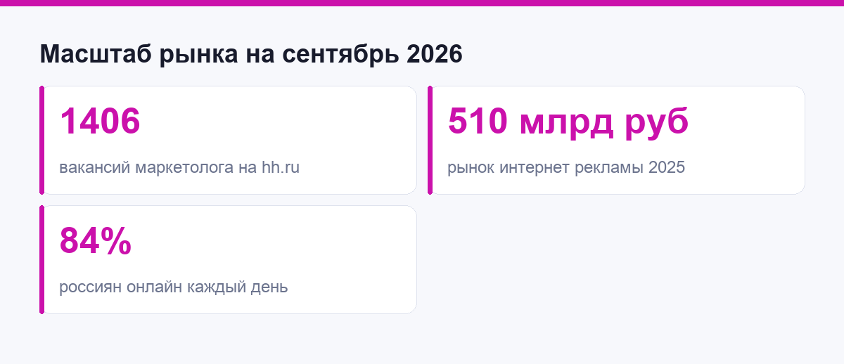 Масштаб рынка интернет-маркетинга на сентябрь 2026