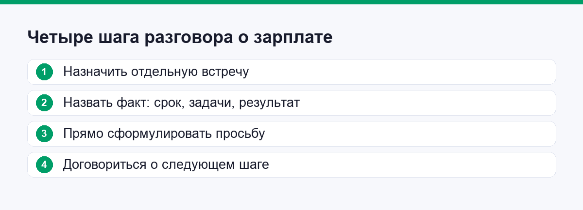 Четыре шага разговора о зарплате: факт, просьба, пауза, договорённость
