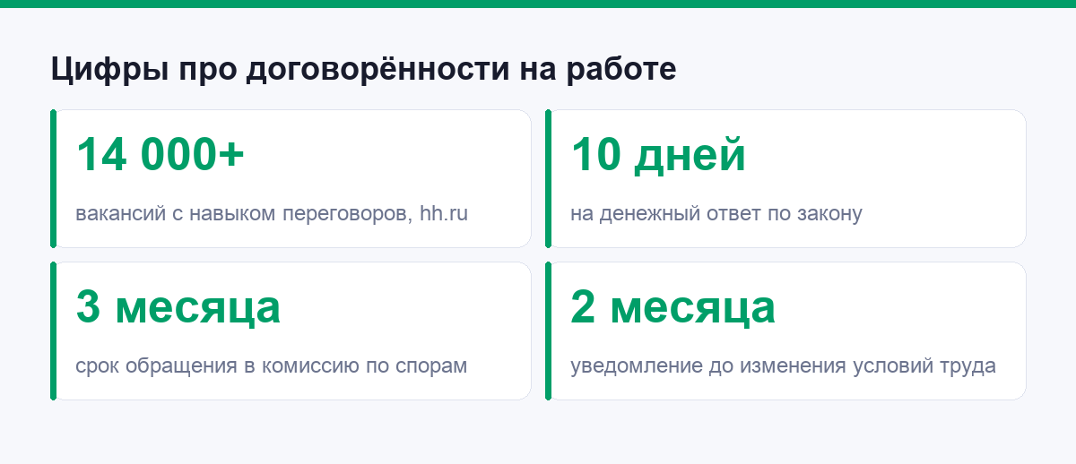 Цифры о переговорах на работе: сколько вакансий требуют этот навык и какие сроки действуют по закону