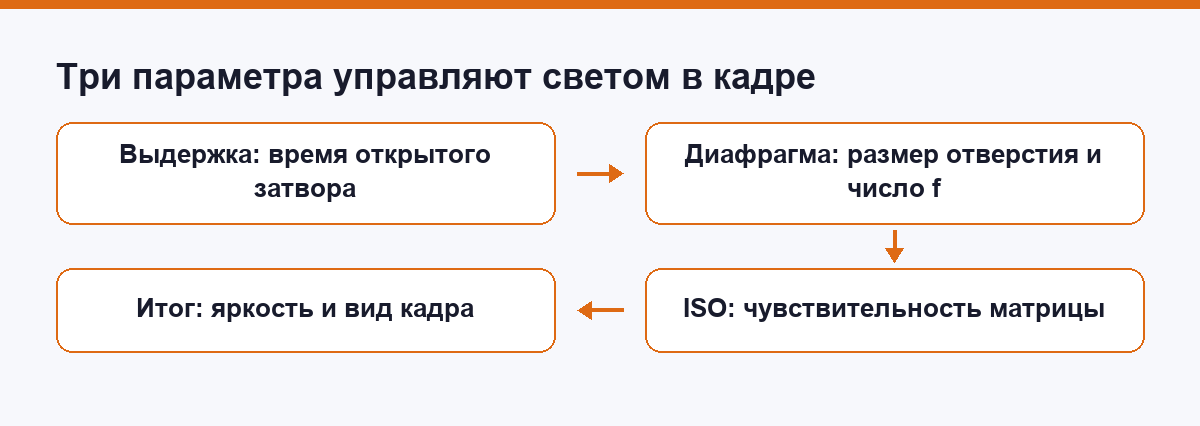Схема: три параметра камеры управляют количеством света в кадре