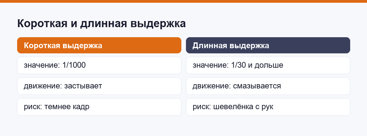 Сравнение: короткая выдержка замораживает движение, длинная размывает
