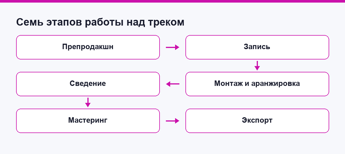 Схема из шести блоков: препродакшн, запись, монтаж, сведение, мастеринг, экспорт трека