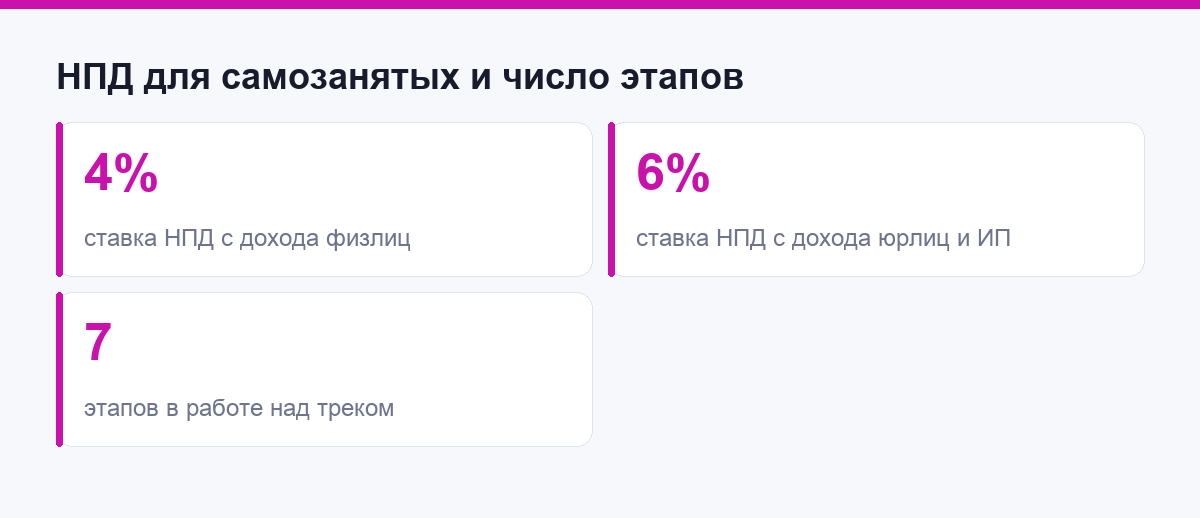 Три цифры: ставка НПД для самозанятых звукорежиссёров и число этапов трека