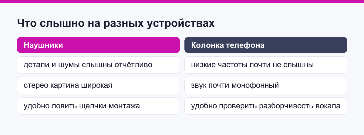 Сравнение наушников и колонки телефона при проверке трека