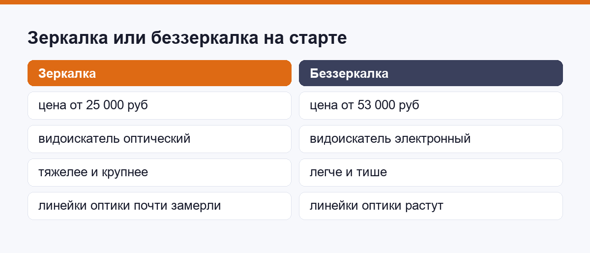 Сравнение зеркалки и беззеркалки для старта по цене, видоискателю, весу и оптике