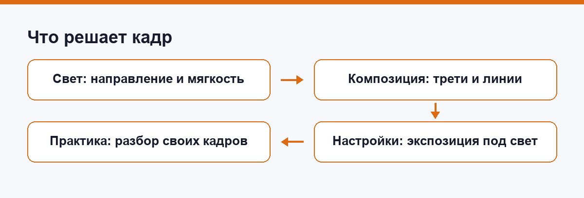 Схема: свет, композиция, настройки и практика решают кадр больше камеры