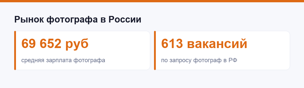 Рынок фотографа в России: средняя зарплата и число открытых вакансий