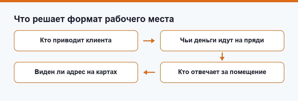 Четыре вопроса, которые решает формат рабочего места мастера