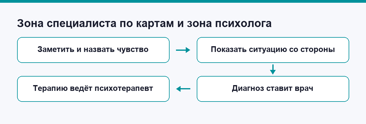Схема: зона специалиста по картам и зона психолога или врача