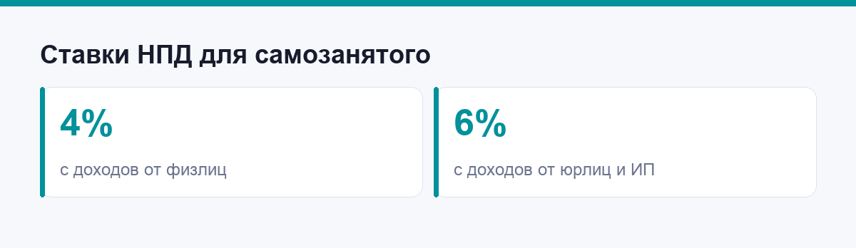 Ставки НПД для самозанятого специалиста