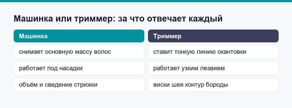 Сравнение машинки и триммера барбера по задачам и участку работы