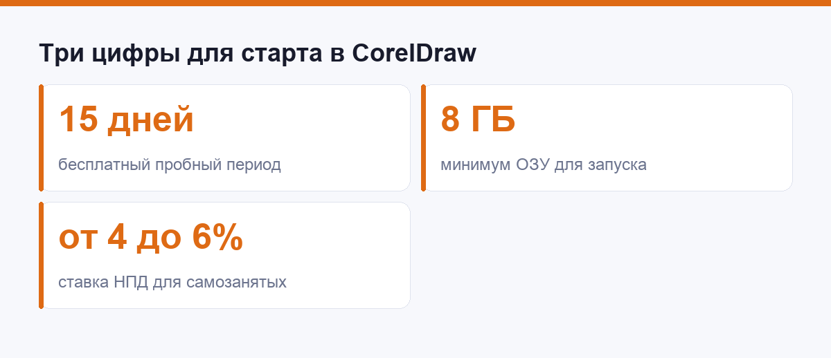 Три ключевые цифры для старта в CorelDraw: срок пробного периода, минимум оперативной памяти и ставка налога для самозанятых
