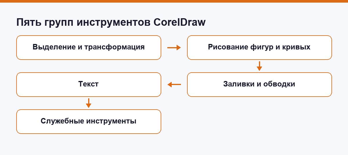 Схема пяти групп инструментов CorelDraw: выделение, рисование, заливки, текст и служебные инструменты
