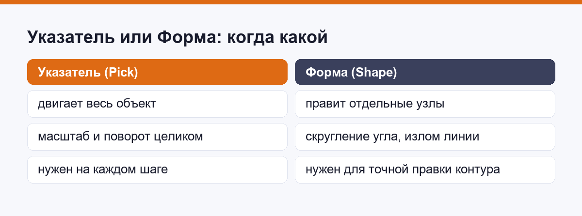Сравнение инструментов Указатель и Форма: что каждый двигает и когда его включать