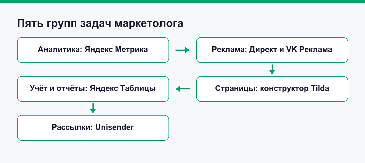 Пять групп задач интернет-маркетолога и опорные сервисы под каждую