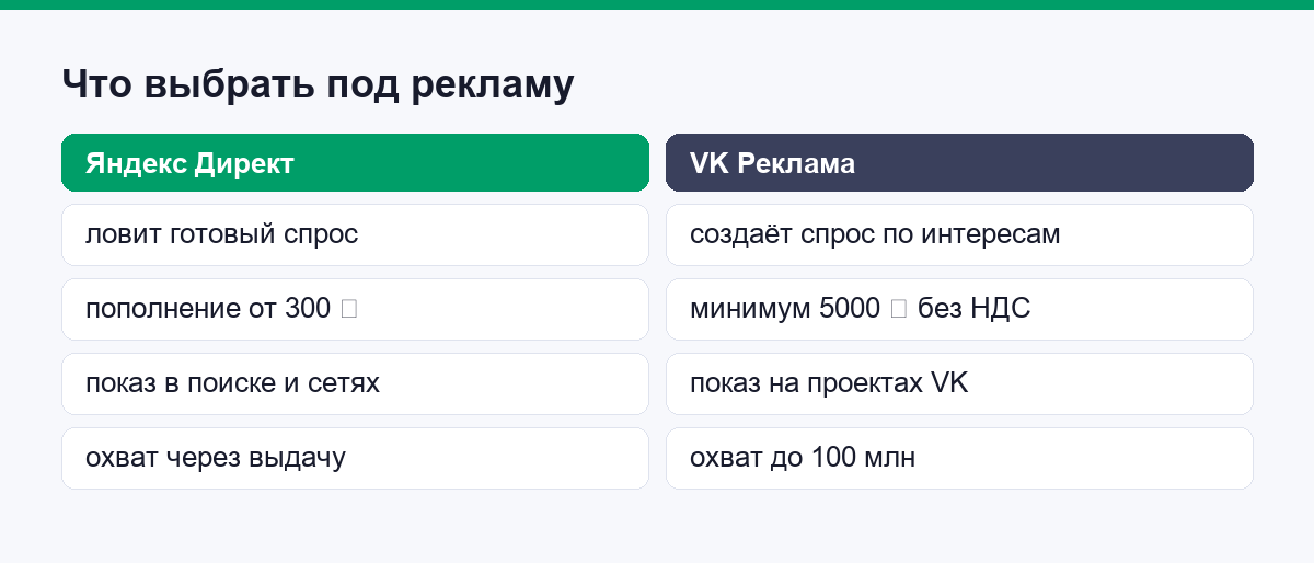 Сравнение Яндекс Директа и VK Рекламы для новичка