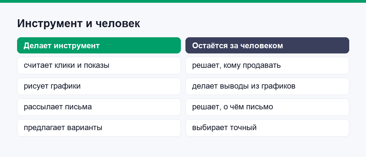 Что делает инструмент и что остаётся за человеком