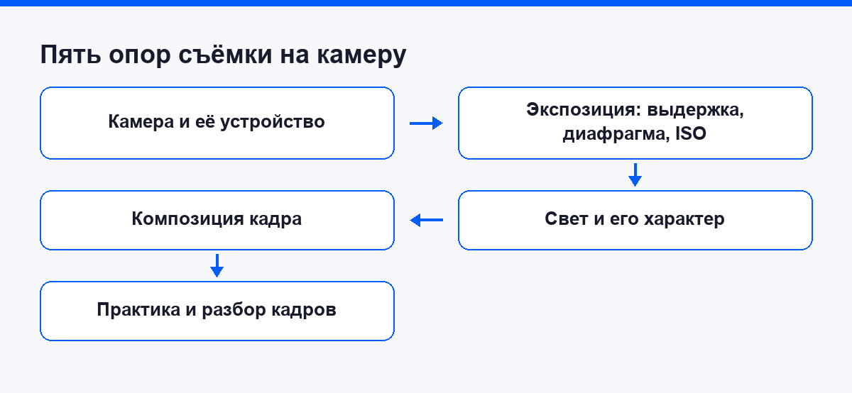 Схема из пяти опор съёмки на камеру: камера, экспозиция, свет, композиция и практика