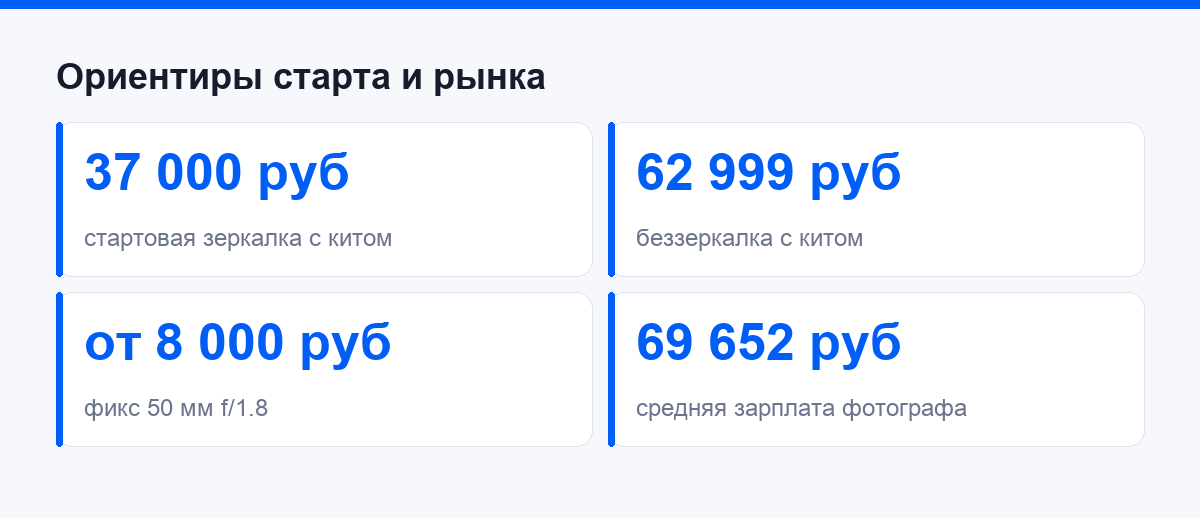 Крупные цифры старта: цена зеркалки, беззеркалки, фикса и средняя зарплата фотографа