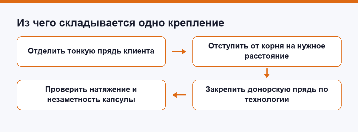 Схема одного крепления пряди на манекене по шагам