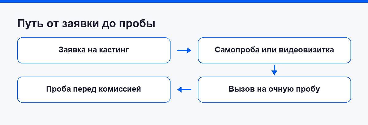 Схема: путь от заявки до пробы