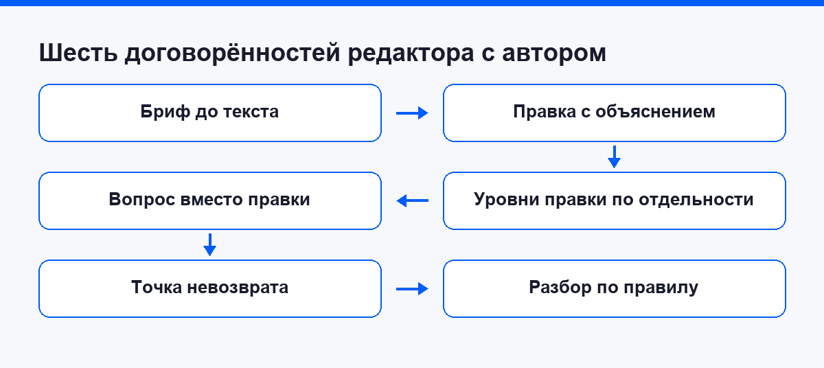 Шесть договорённостей редактора с автором
