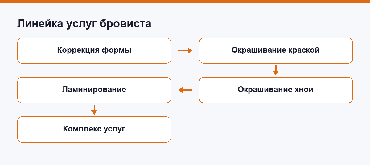 Схема линейки услуг бровиста: коррекция, окрашивание краской, окрашивание хной, ламинирование, комплекс