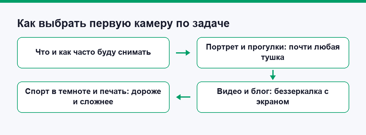 Схема выбора первой камеры по задаче новичка