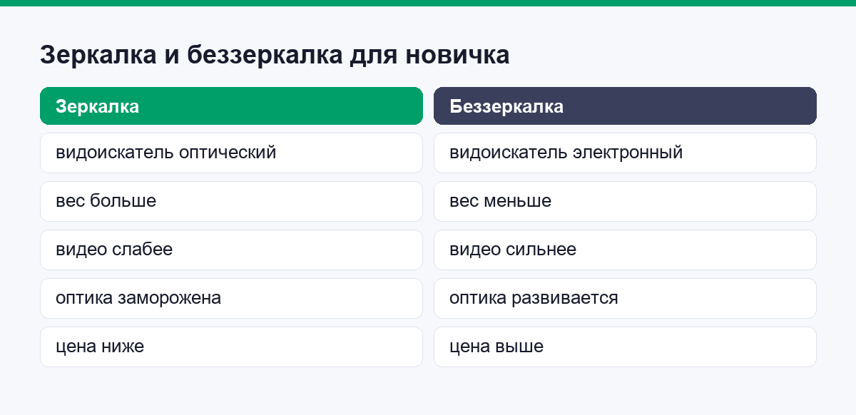 Сравнение зеркалки и беззеркалки для новичка
