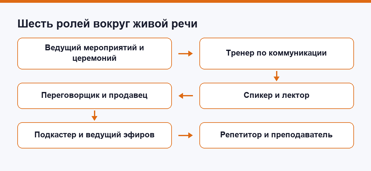 Схема шести ролей, где нужна живая речь