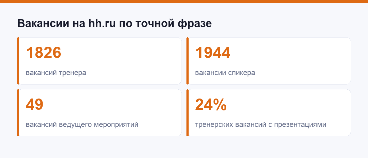 Число вакансий на hh.ru по ролям ораторики
