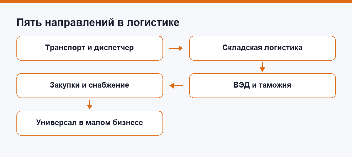 Схема пяти направлений логистики: транспорт, склад, ВЭД, закупки, универсал