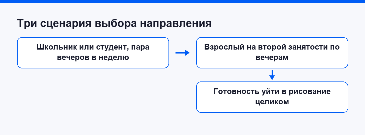 Три типичные ситуации и подходящие им направления заказов